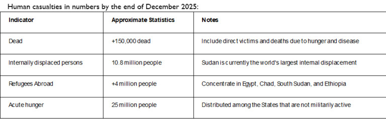 The tragedy of the Sudan war as reflected in the numbers for 2025 ...