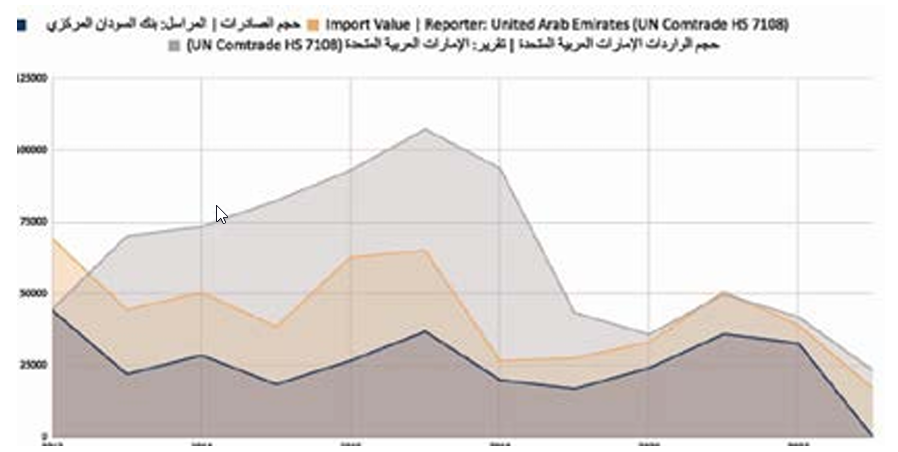 المصدر:تقرير المركز السودان للشفافية والسياسات